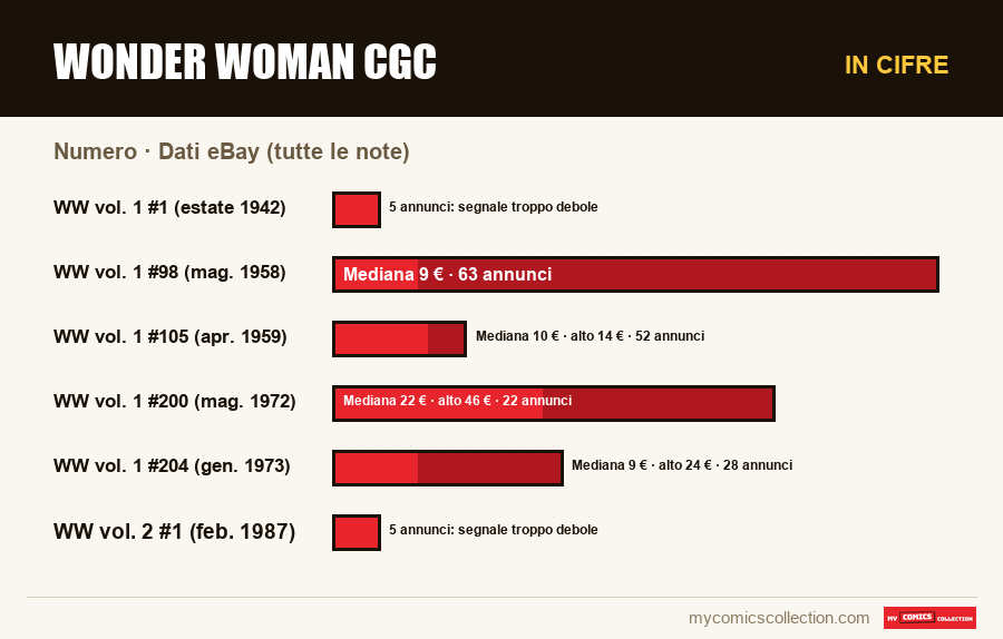In cifre : Wonder Woman CGC, Dati eBay (tutte le note)