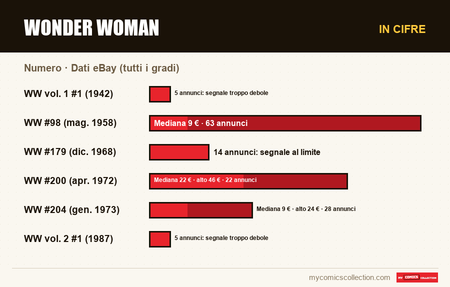 In cifre : Wonder Woman, Dati eBay (tutti i gradi)