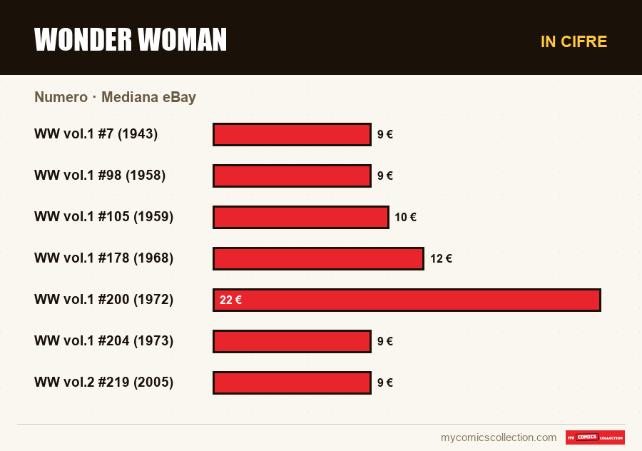 In cifre : Wonder Woman, Mediana eBay