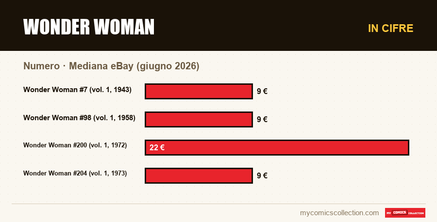 In cifre : Wonder Woman, Mediana eBay (giugno 2026)