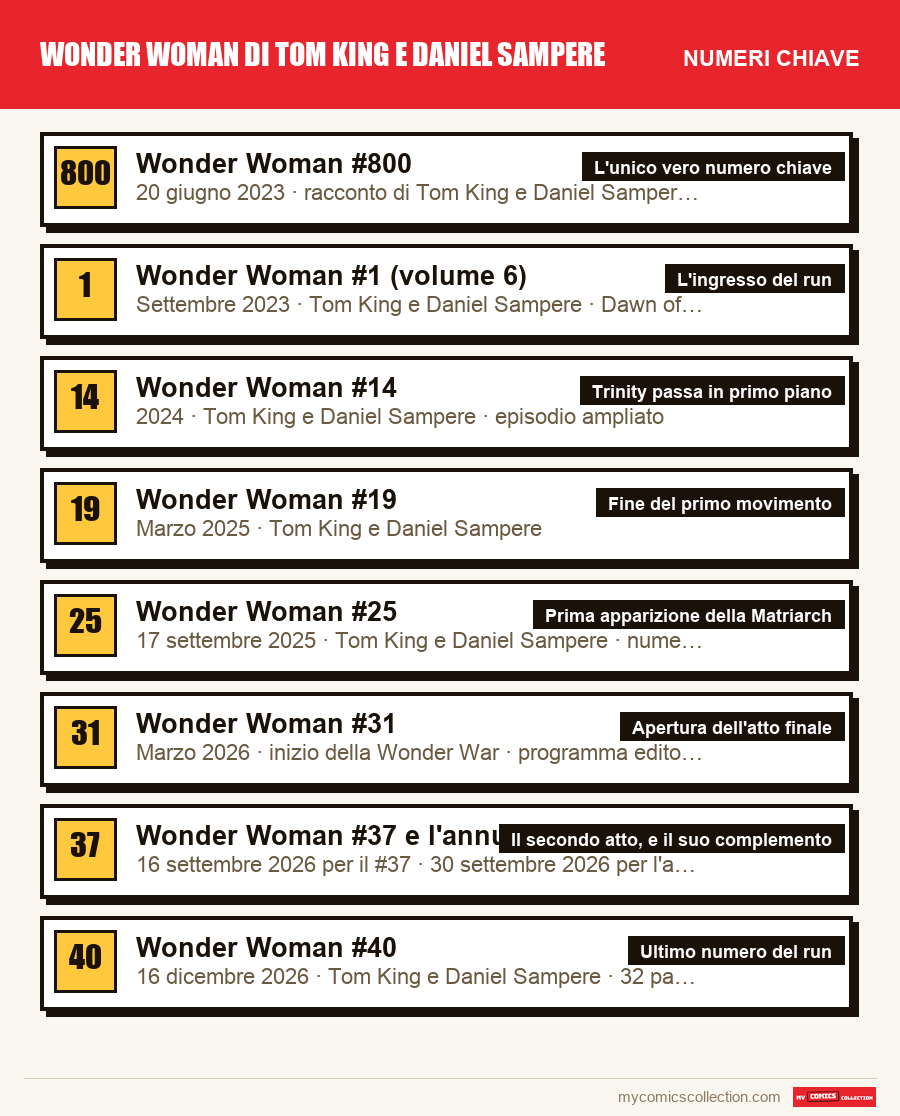 I numeri chiave di Wonder Woman di Tom King e Daniel Sampere per ordine di importanza
