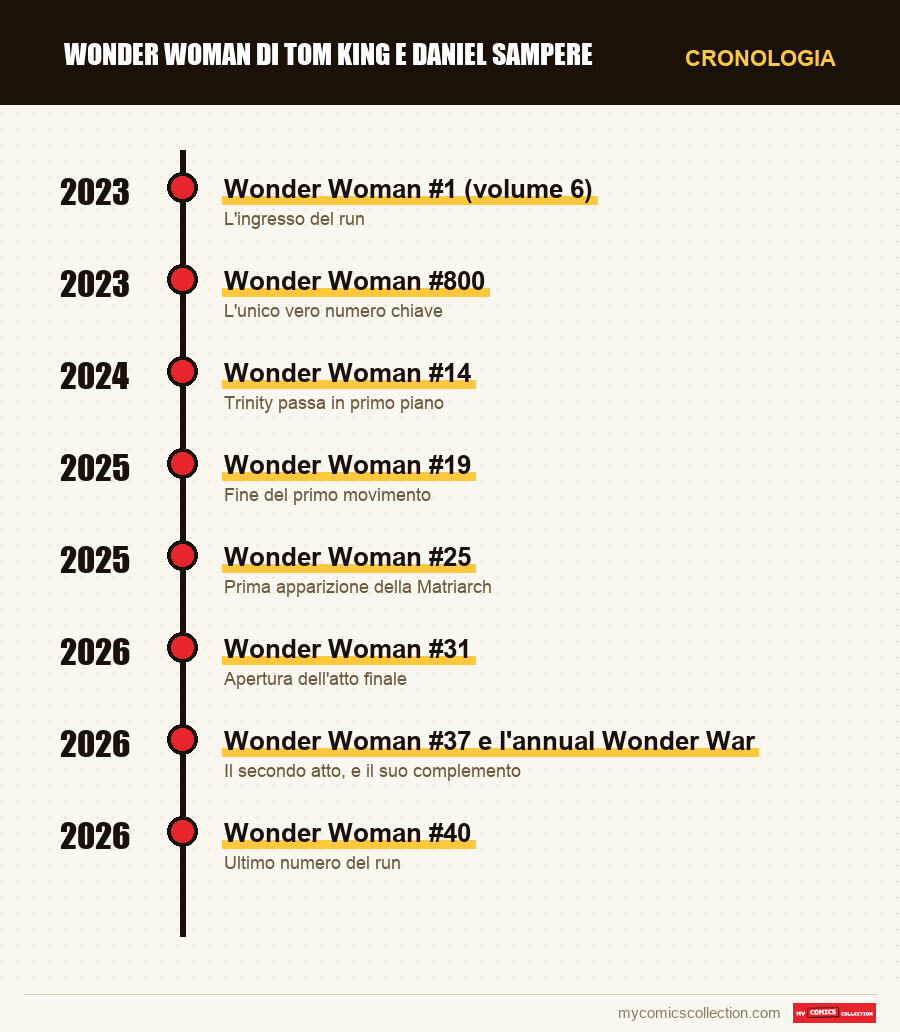 Cronologia dei numeri e delle serie di Wonder Woman di Tom King e Daniel Sampere