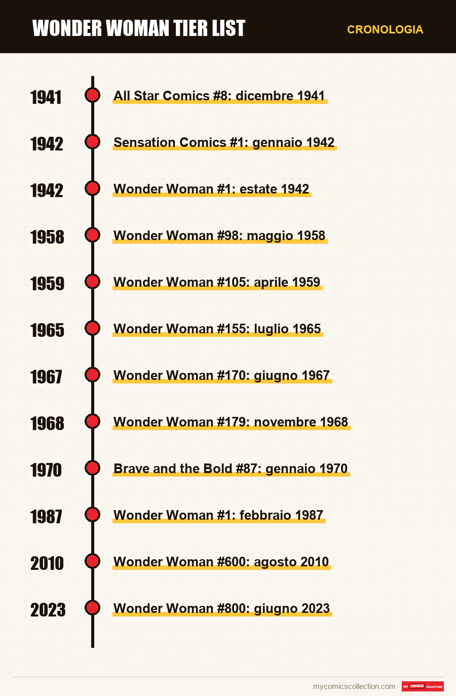 Cronologia dei numeri e delle serie di Wonder Woman tier list