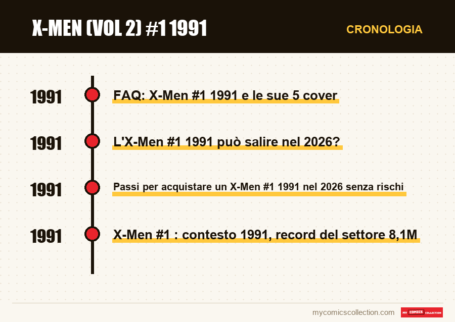 Cronologia dei numeri e delle serie di X-Men (vol 2) #1 1991