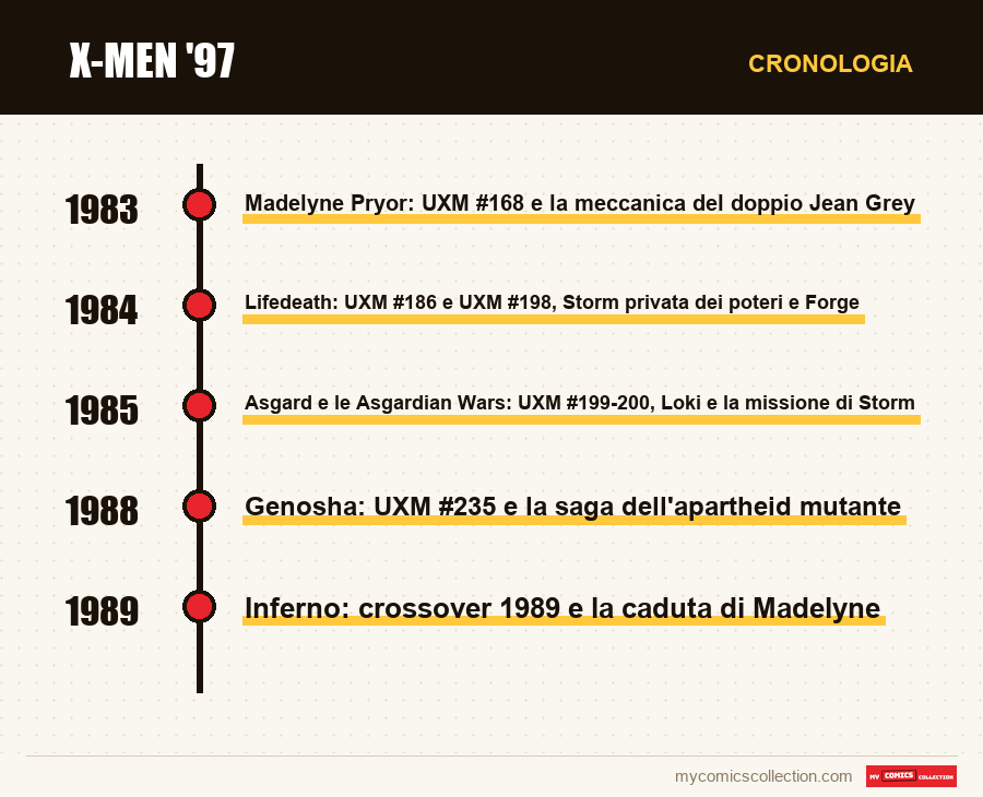 Cronologia dei numeri e delle serie di X-Men '97