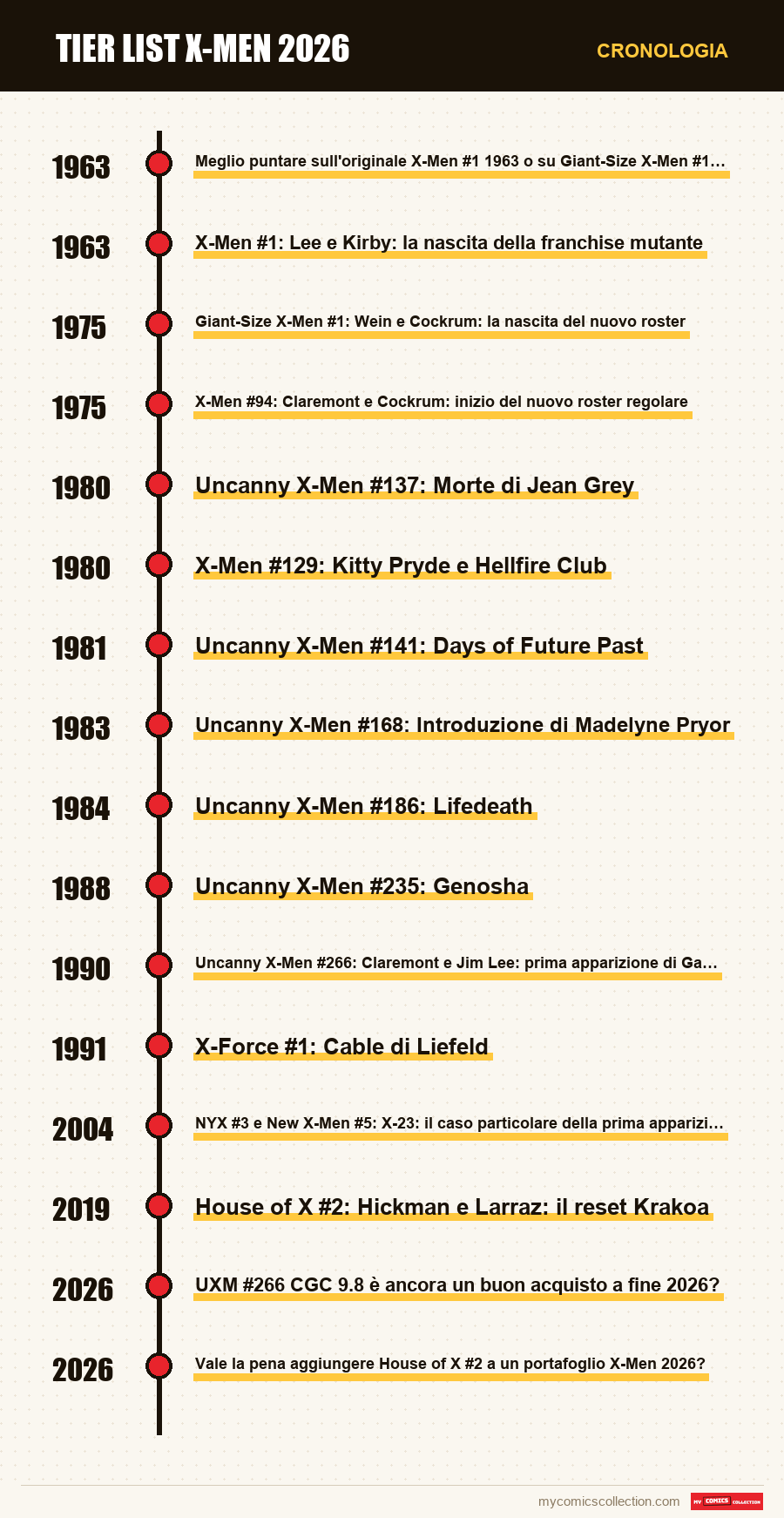 Cronologia dei numeri e delle serie di Tier list X-Men 2026