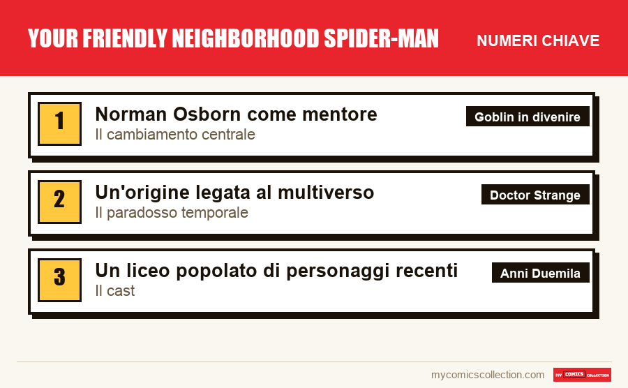 I numeri chiave di Your Friendly Neighborhood Spider-Man per ordine di importanza