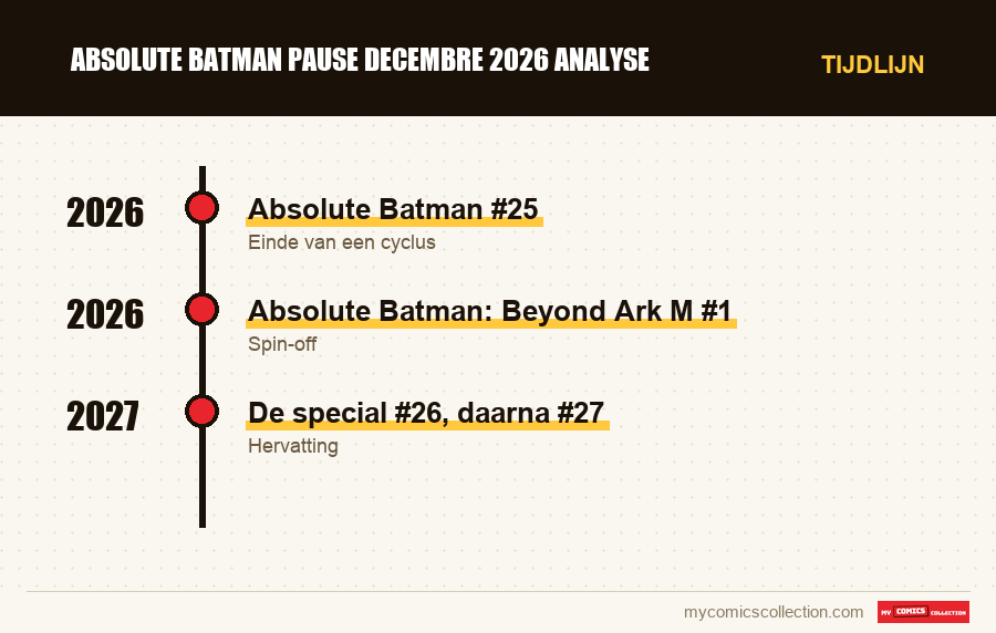 Tijdlijn van de nummers en reeksen van absolute batman pause decembre 2026 analyse