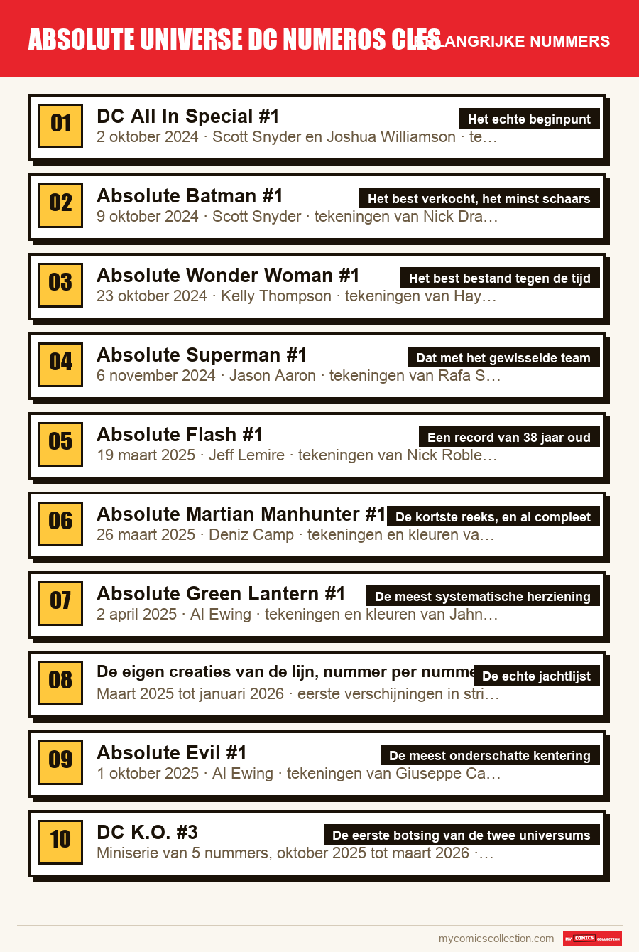De belangrijke absolute universe dc numeros cles-nummers op volgorde