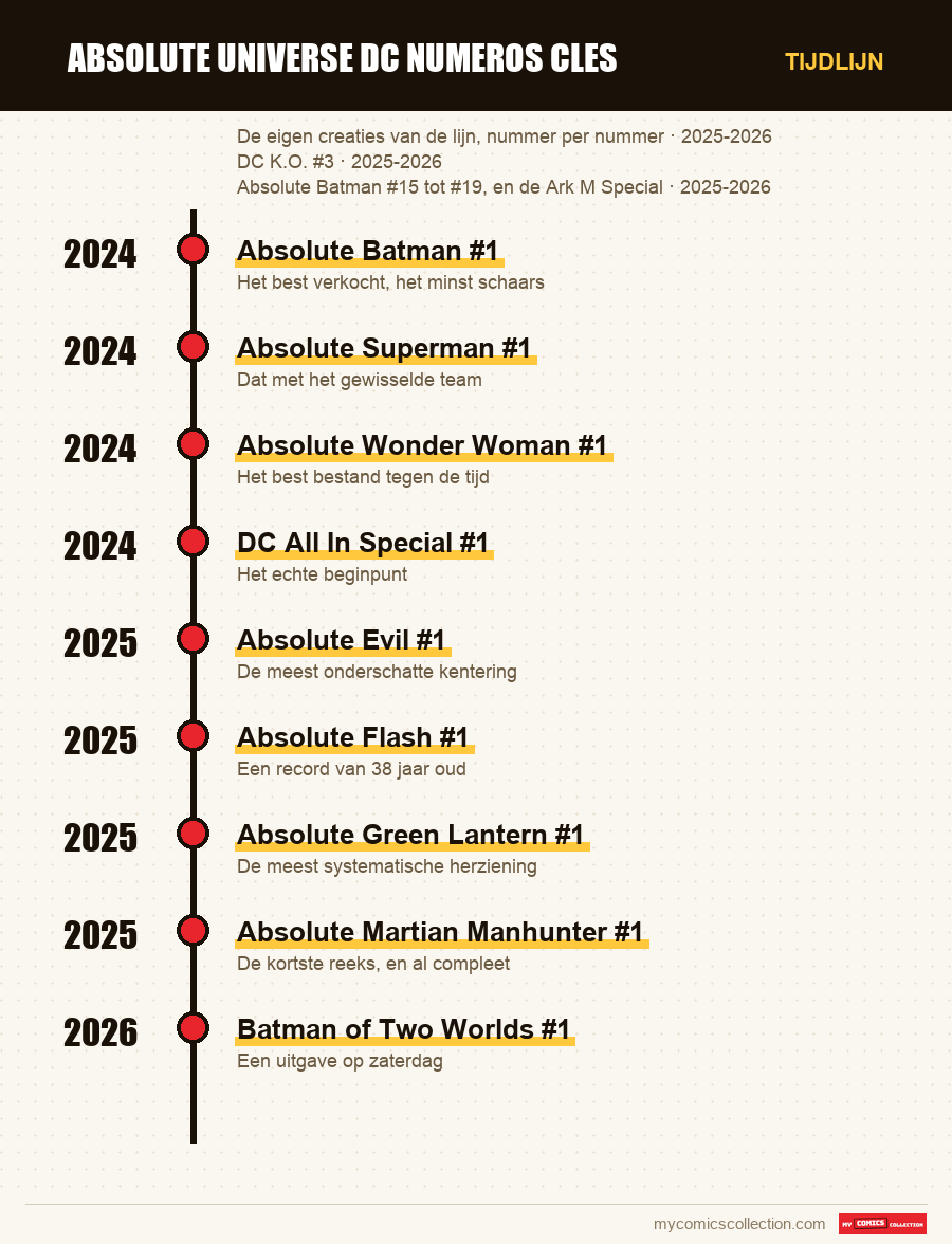 Tijdlijn van de nummers en reeksen van absolute universe dc numeros cles