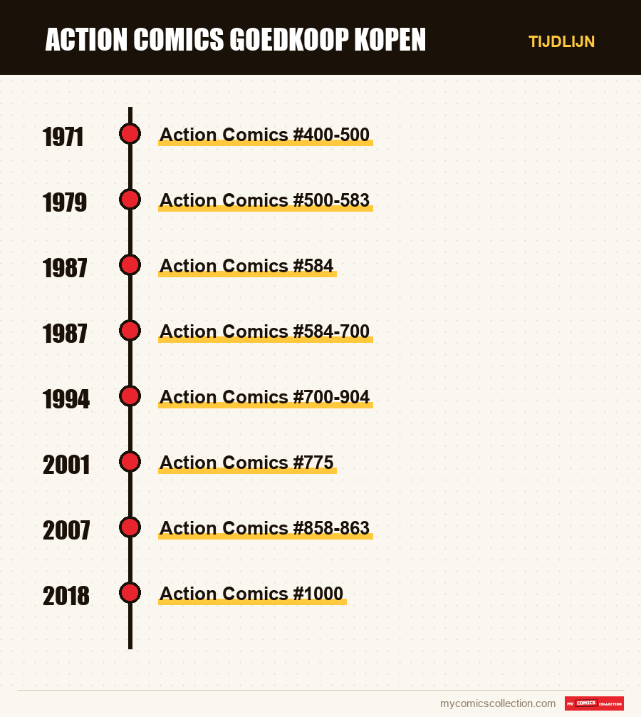 Tijdlijn van de nummers en reeksen van Action Comics goedkoop kopen