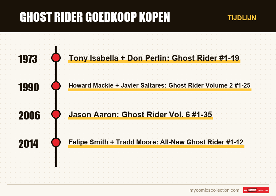 Tijdlijn van de nummers en reeksen van Ghost Rider goedkoop kopen