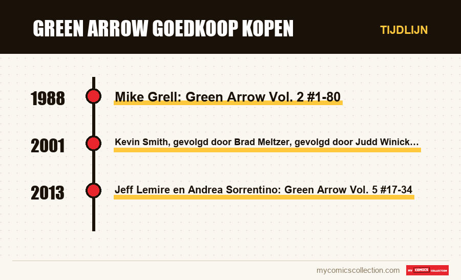 Tijdlijn van de nummers en reeksen van Green Arrow goedkoop kopen