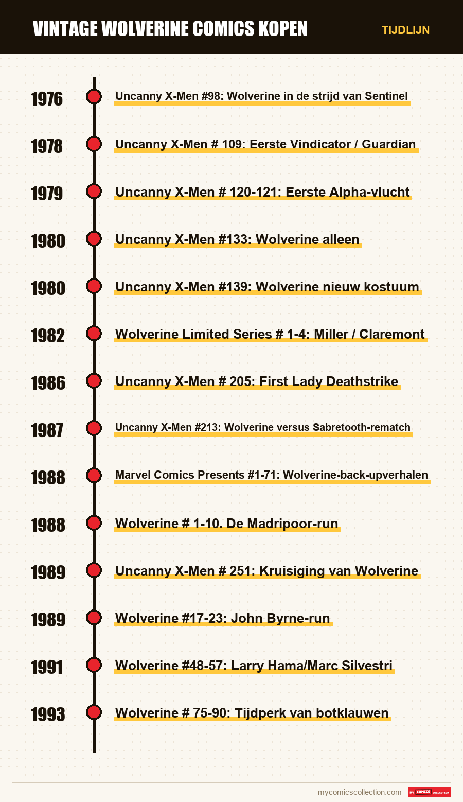 Tijdlijn van de nummers en reeksen van Vintage Wolverine Comics Kopen