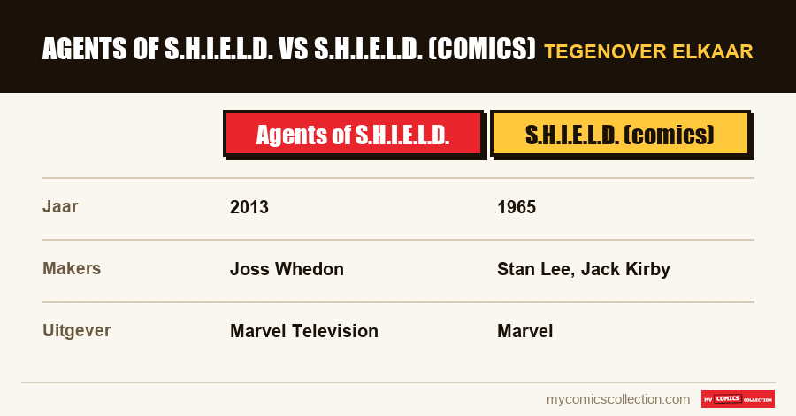 Agents of S.H.I.E.L.D. vs S.H.I.E.L.D. (comics)