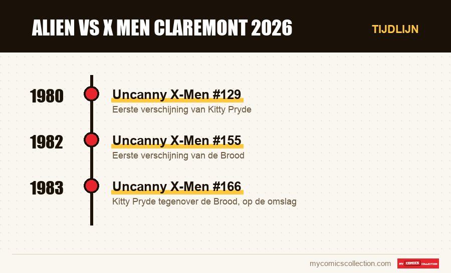 Tijdlijn van de nummers en reeksen van alien vs x men claremont 2026