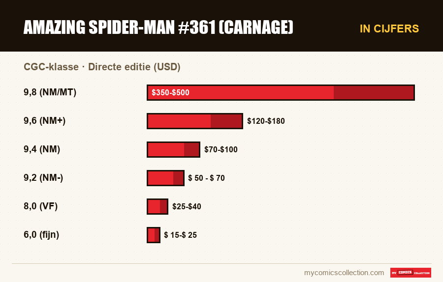 In cijfers : Amazing Spider-Man #361 (Carnage), Directe editie (USD)