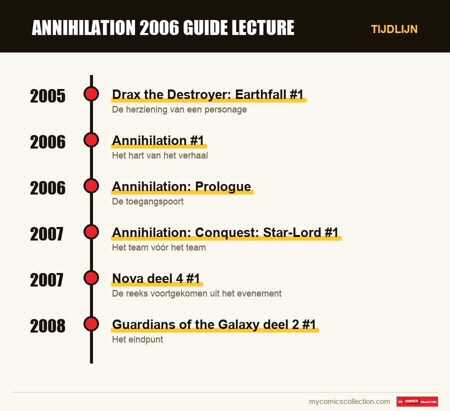 Tijdlijn van de nummers en reeksen van annihilation 2006 guide lecture