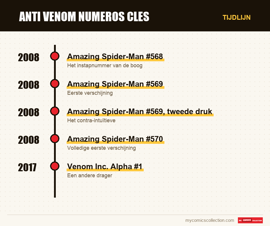 Tijdlijn van de nummers en reeksen van anti venom numeros cles