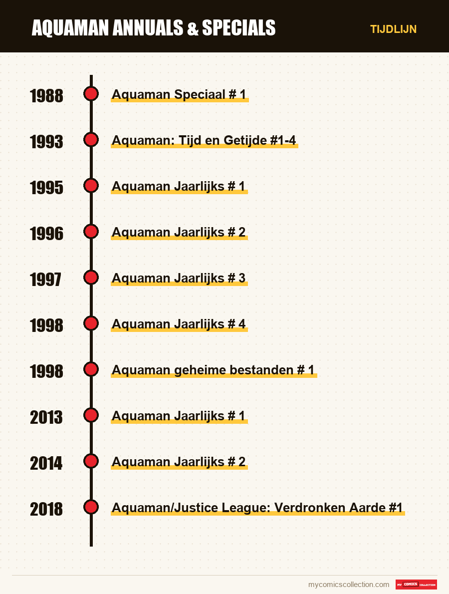 Tijdlijn van de nummers en reeksen van Aquaman Annuals & Specials