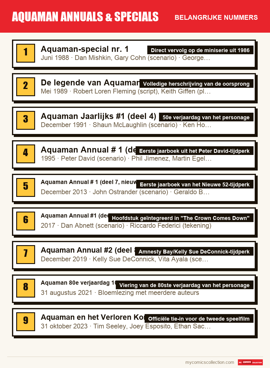 De belangrijke Aquaman Annuals & Specials-nummers op volgorde