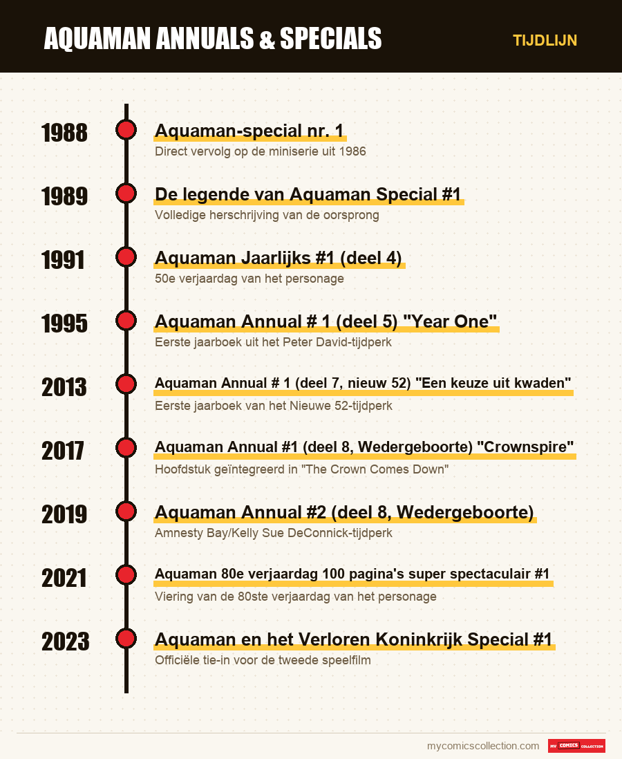 Tijdlijn van de nummers en reeksen van Aquaman Annuals & Specials