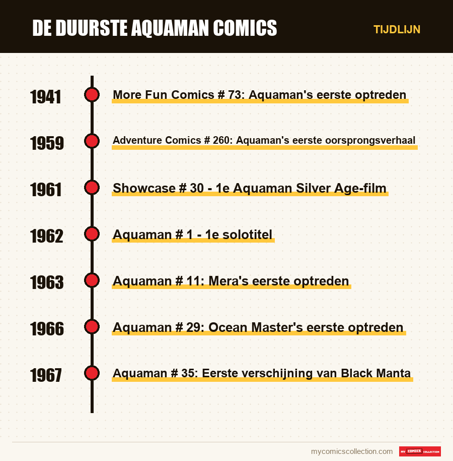 Tijdlijn van de nummers en reeksen van De Duurste Aquaman Comics