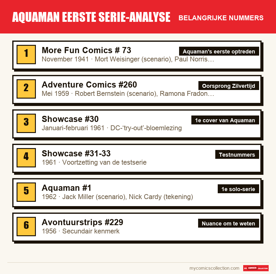De belangrijke Aquaman eerste serie-analyse-nummers op volgorde