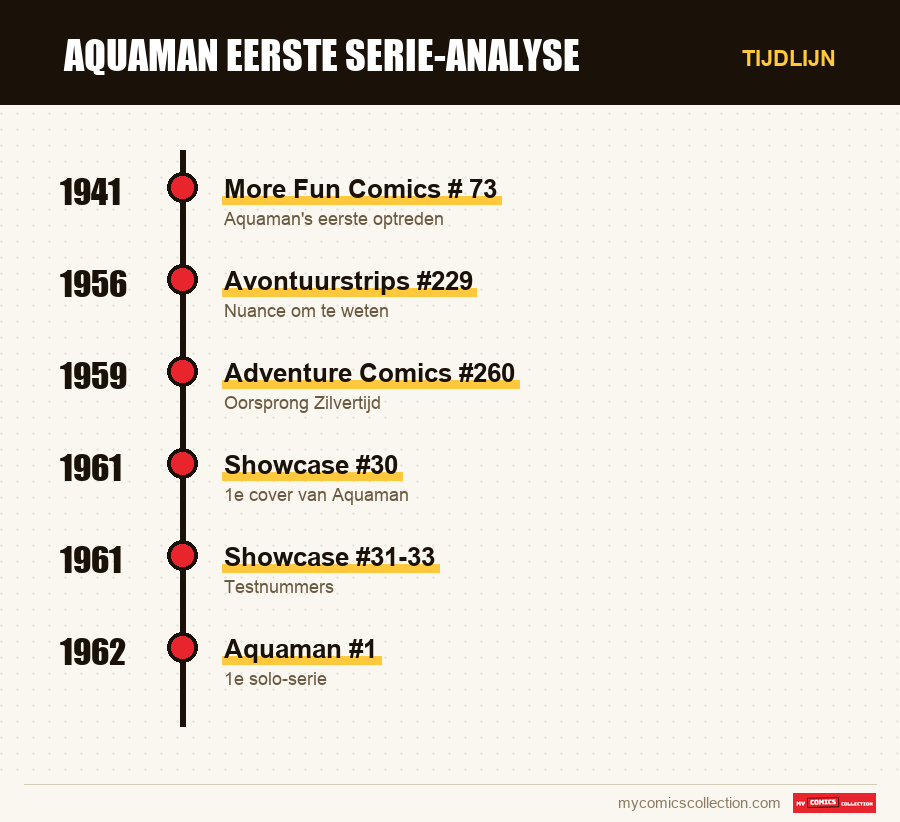 Tijdlijn van de nummers en reeksen van Aquaman eerste serie-analyse