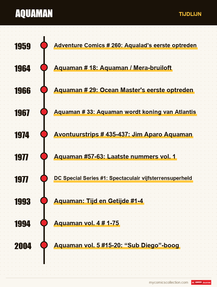 Tijdlijn van de nummers en reeksen van Aquaman