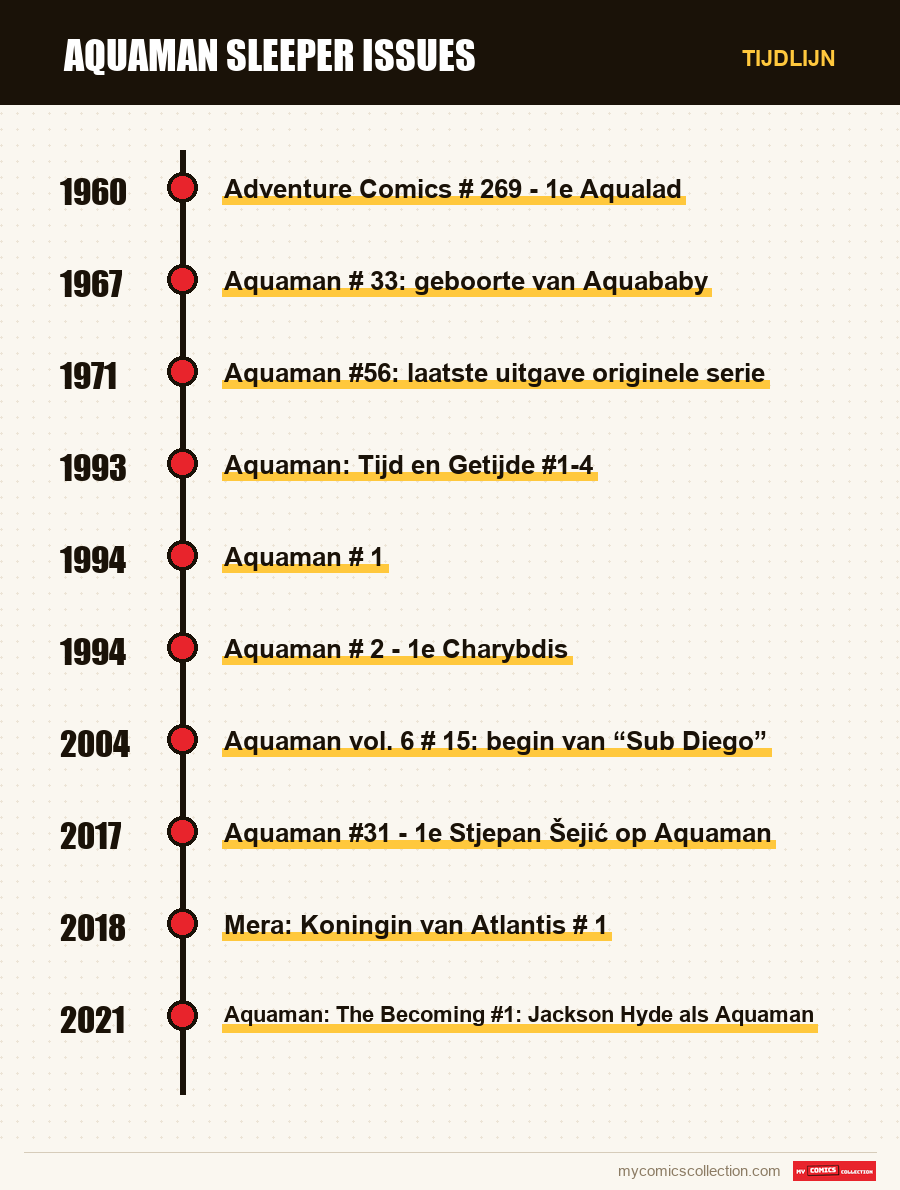 Tijdlijn van de nummers en reeksen van Aquaman Sleeper Issues