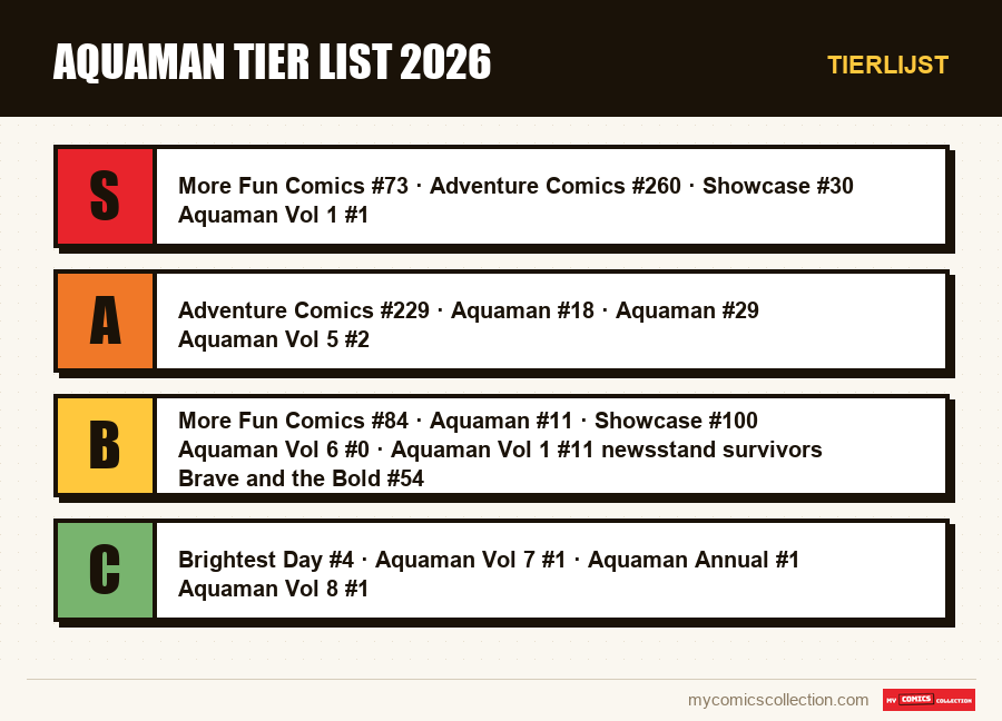 Tierlijst : Aquaman tier list 2026