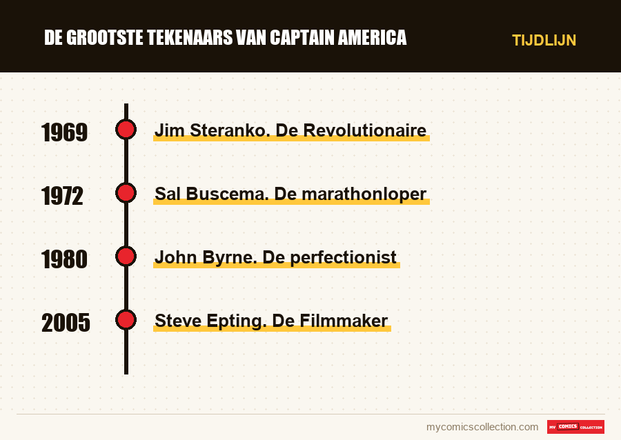 Tijdlijn van de nummers en reeksen van De grootste tekenaars van Captain America