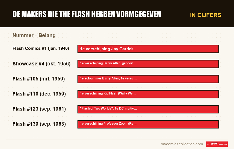 In cijfers : De makers die The Flash hebben vormgegeven, Belang