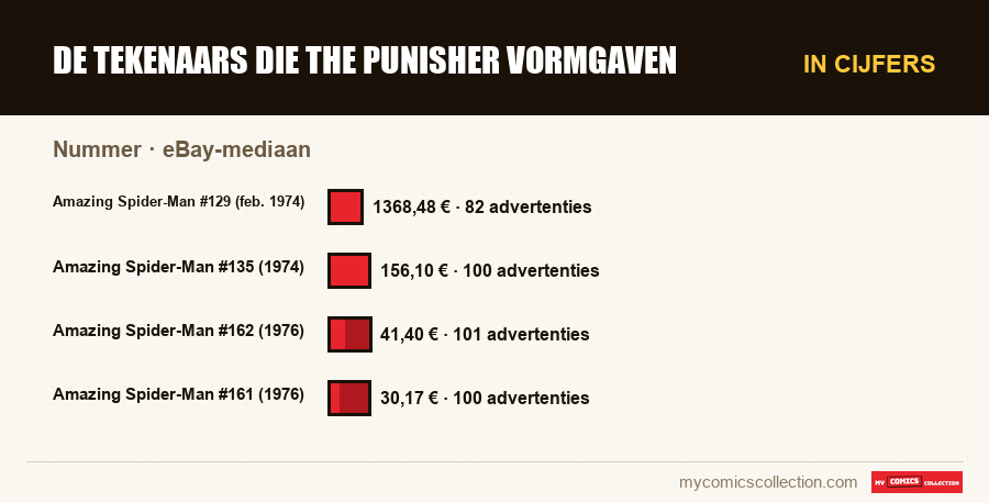 In cijfers : De tekenaars die The Punisher vormgaven, eBay-mediaan