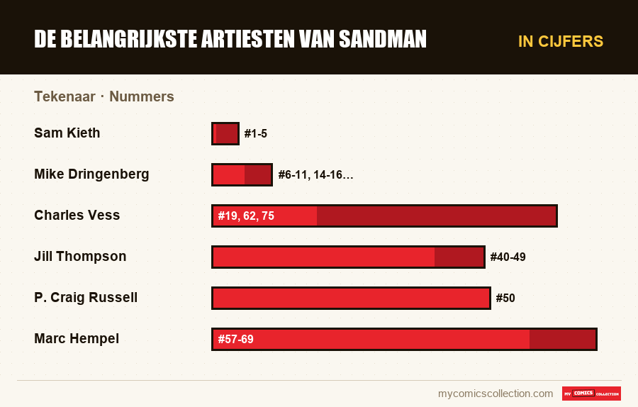 In cijfers : De belangrijkste artiesten van Sandman, Nummers
