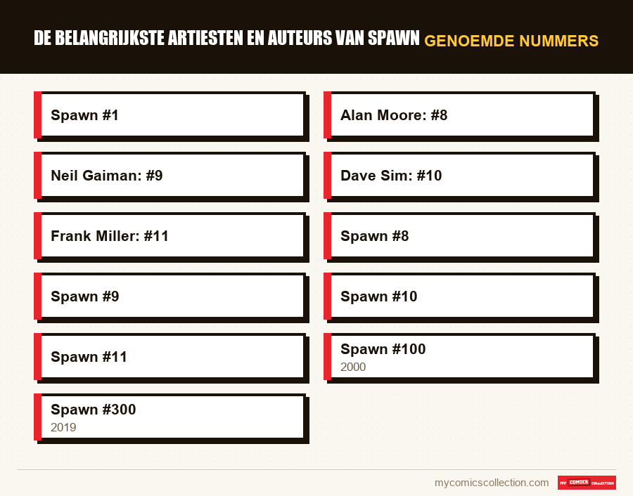 Genoemde nummers : De belangrijkste artiesten en auteurs van Spawn