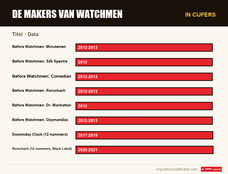 In cijfers : De makers van Watchmen, Data