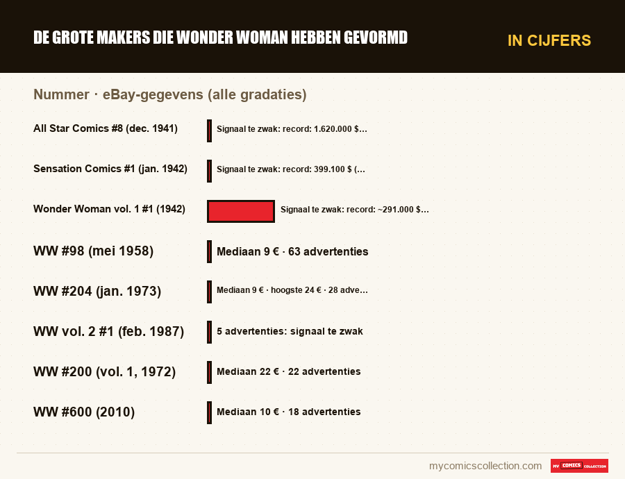 In cijfers : De grote makers die Wonder Woman hebben gevormd, eBay-gegevens (alle gradaties)