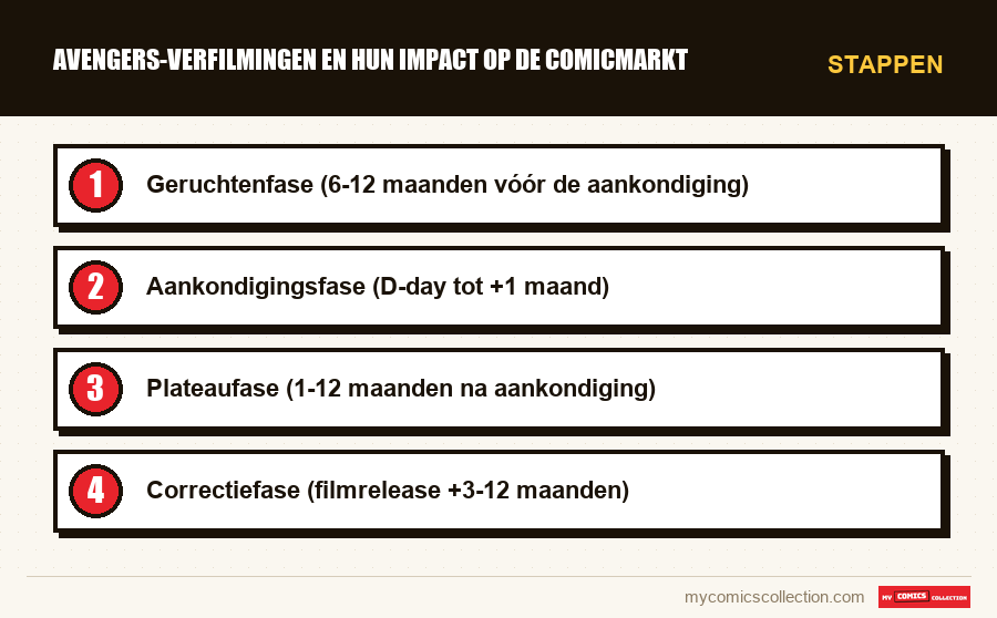 Stappen : Avengers-verfilmingen en hun impact op de comicmarkt