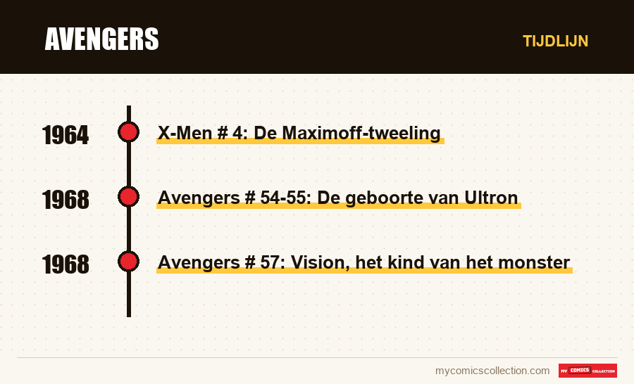 Tijdlijn van de nummers en reeksen van Avengers