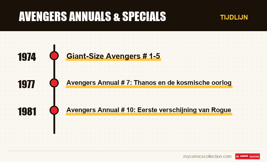 Tijdlijn van de nummers en reeksen van Avengers Annuals & Specials