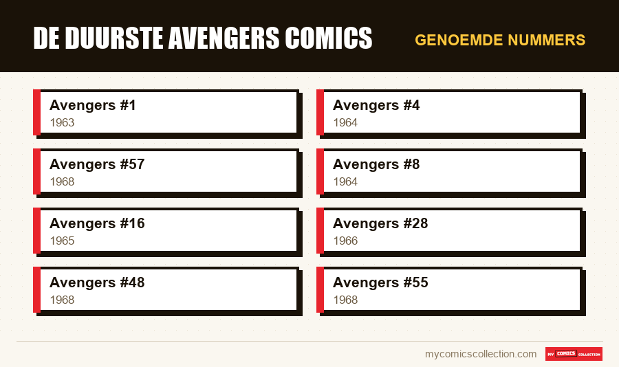 Genoemde nummers : De duurste Avengers comics
