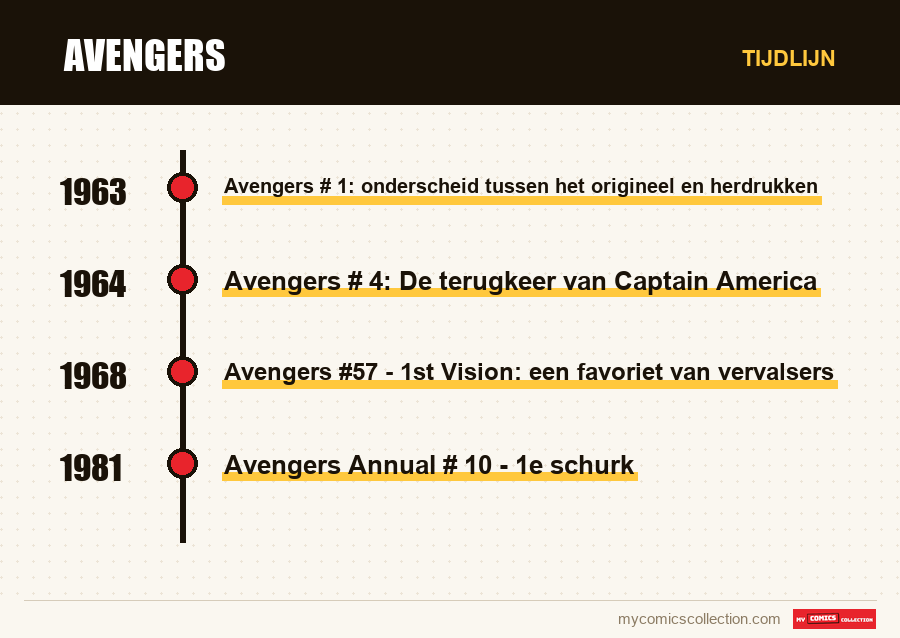 Tijdlijn van de nummers en reeksen van Avengers