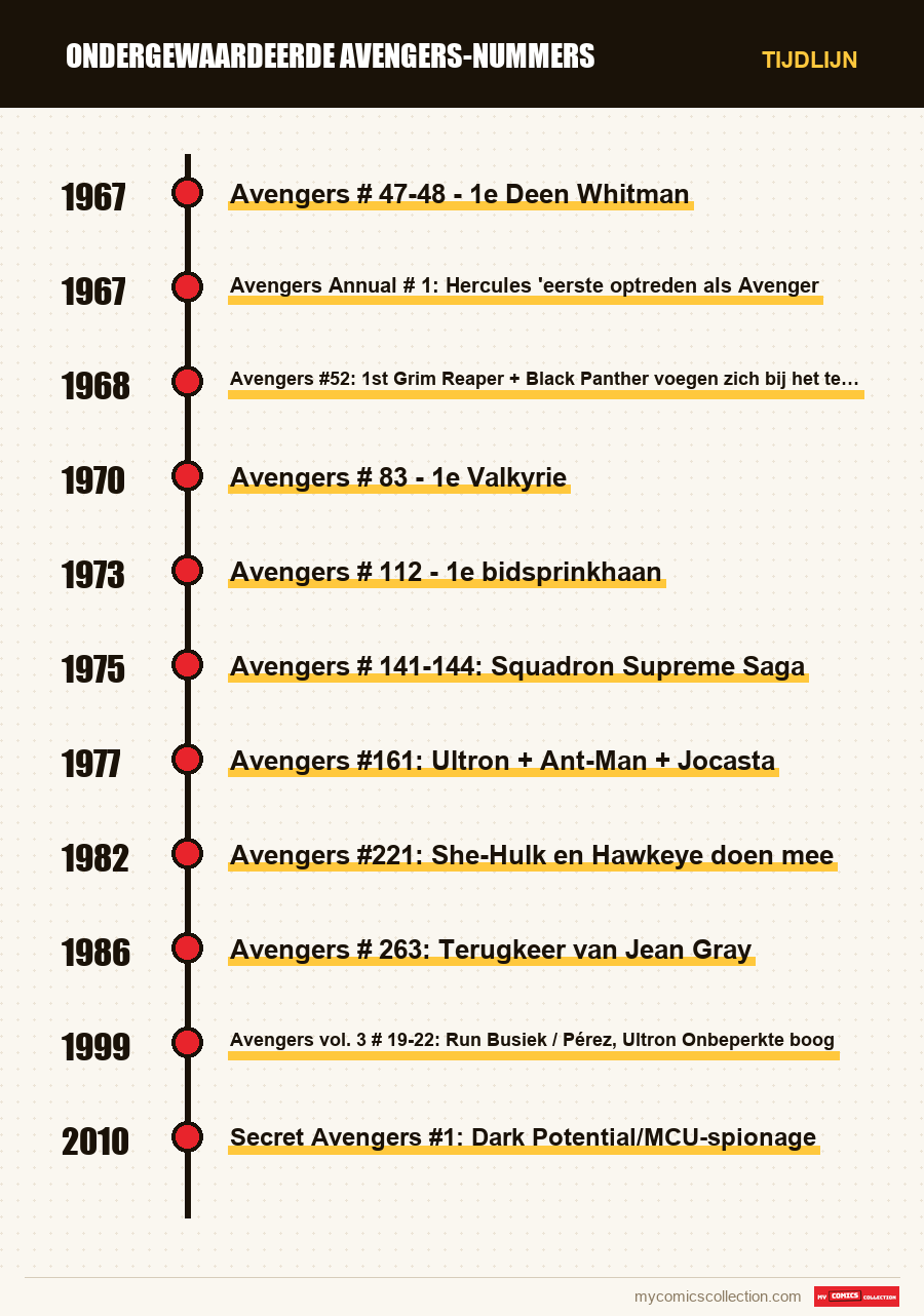 Tijdlijn van de nummers en reeksen van Ondergewaardeerde Avengers-nummers