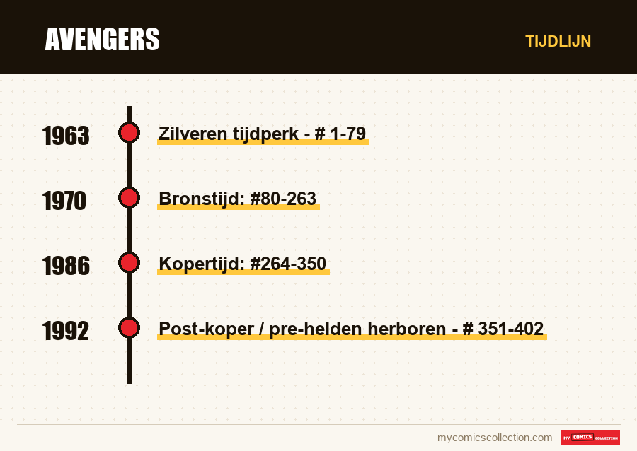 Tijdlijn van de nummers en reeksen van Avengers