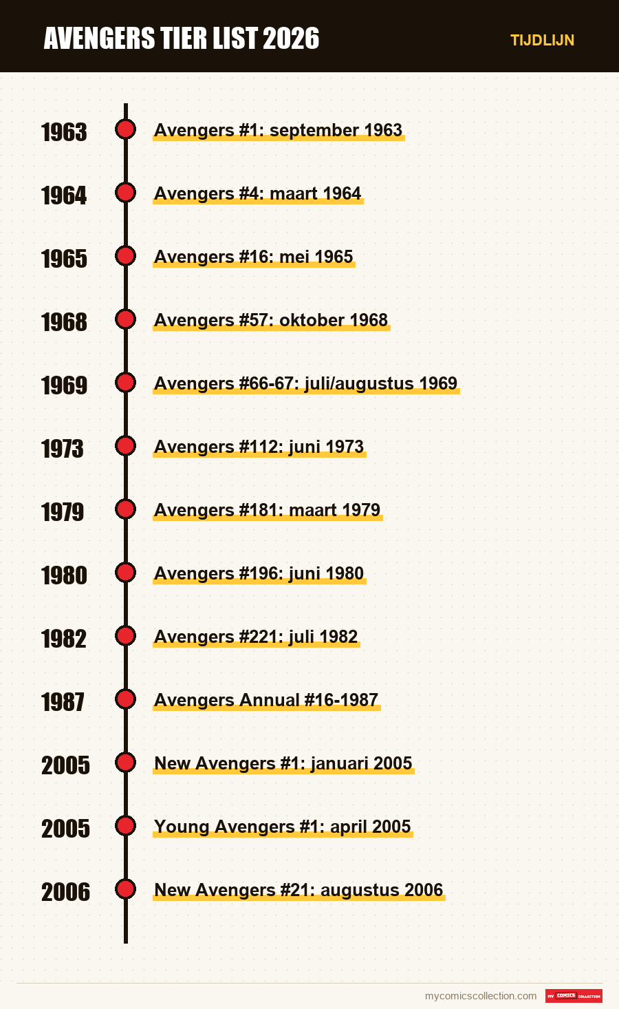 Tijdlijn van de nummers en reeksen van Avengers tier list 2026