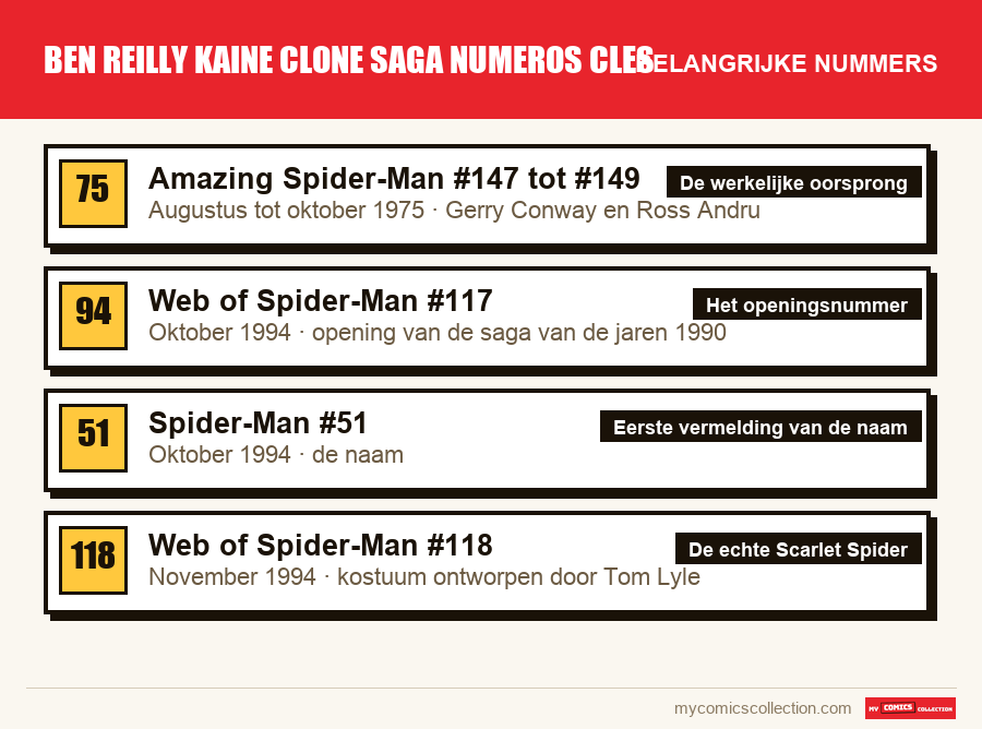 De belangrijke ben reilly kaine clone saga numeros cles-nummers op volgorde