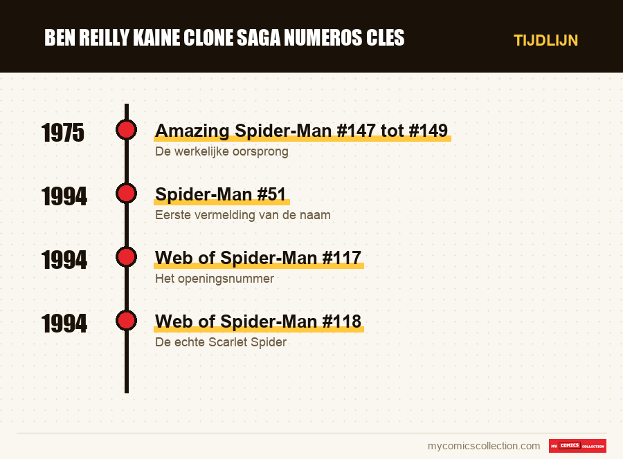 Tijdlijn van de nummers en reeksen van ben reilly kaine clone saga numeros cles