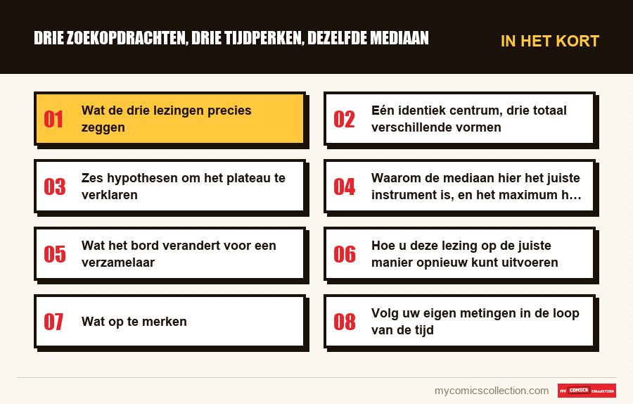 In het kort : Drie zoekopdrachten, drie tijdperken, dezelfde mediaan